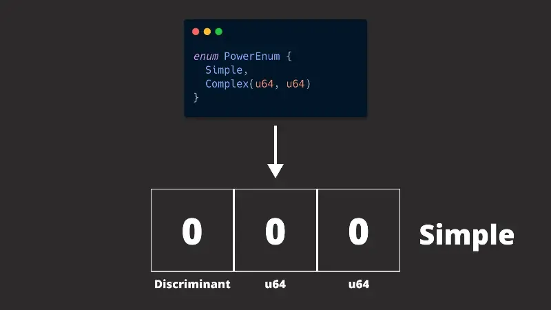 An enum with no properties that still takes up all the space of the complex member of that enum