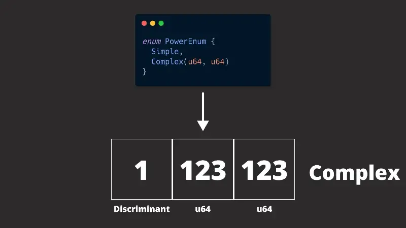 An enum with all properties that takes up all the space it needs to reserve for its properties
