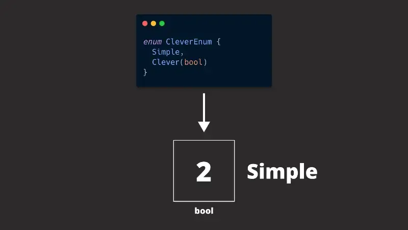 A simple variant of a clever enum that uses an invalid bit pattern (2), which cannot occur for a boolean, and which thus uniquely identifies the variant