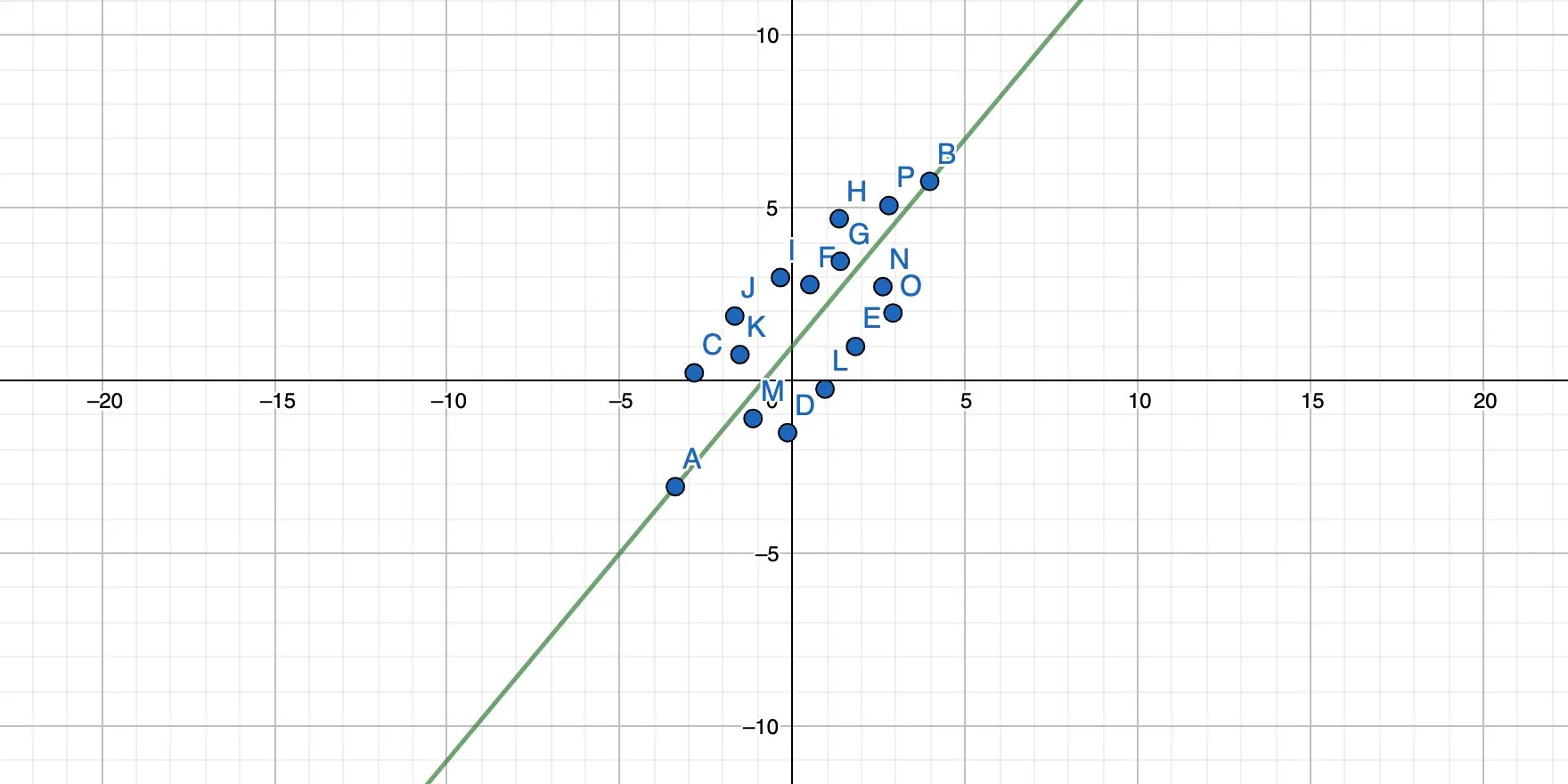 Yet another rotated straight line through two points in a 2-dimensional coordinate system