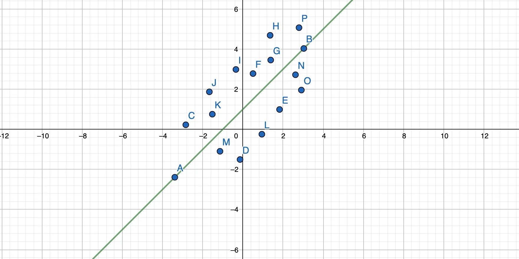 A straight line through a cloud of points in a 2-dimensional coordinate system