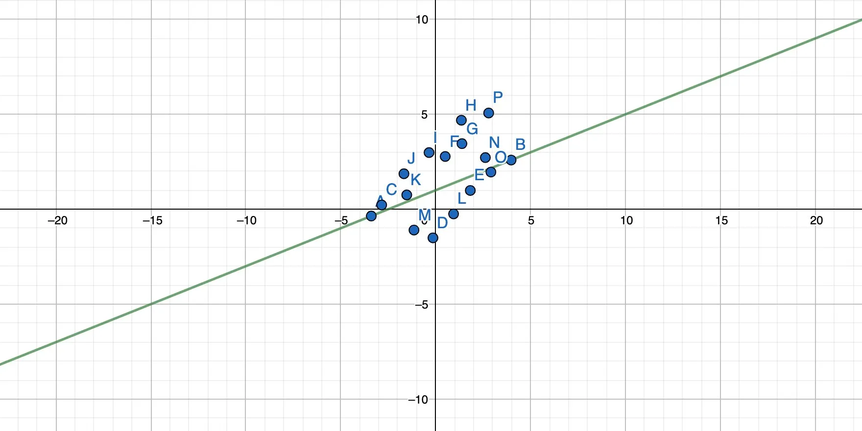 Another rotated straight line through two points in a 2-dimensional coordinate system