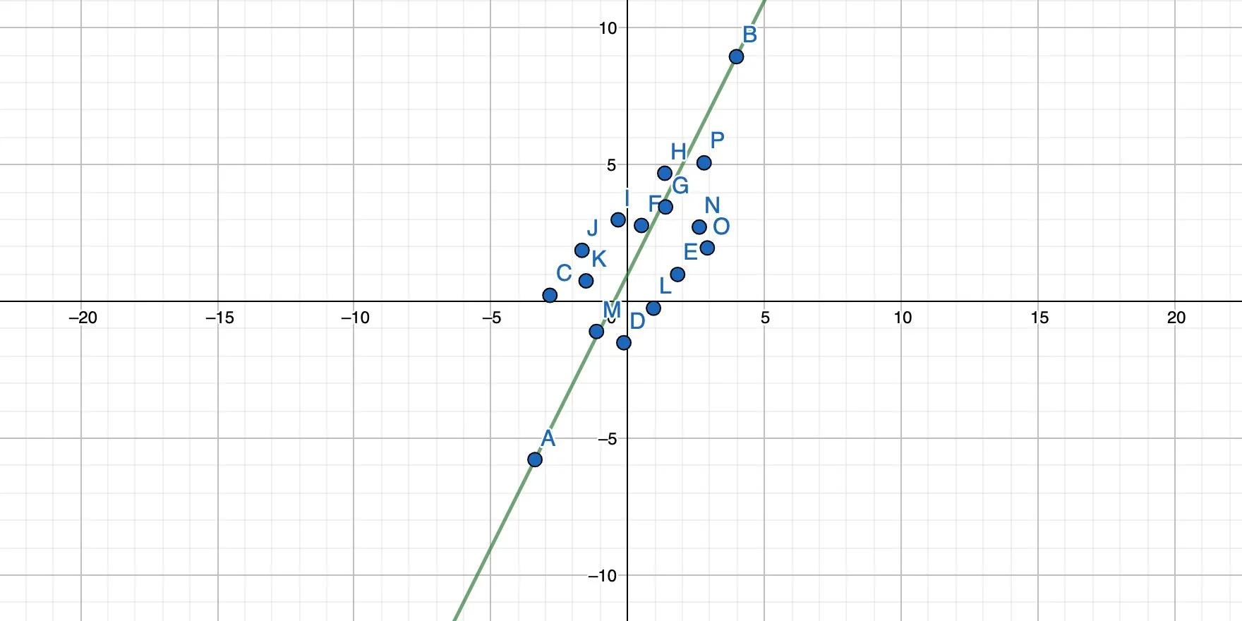 A rotated straight line through two points in a 2-dimensional coordinate system