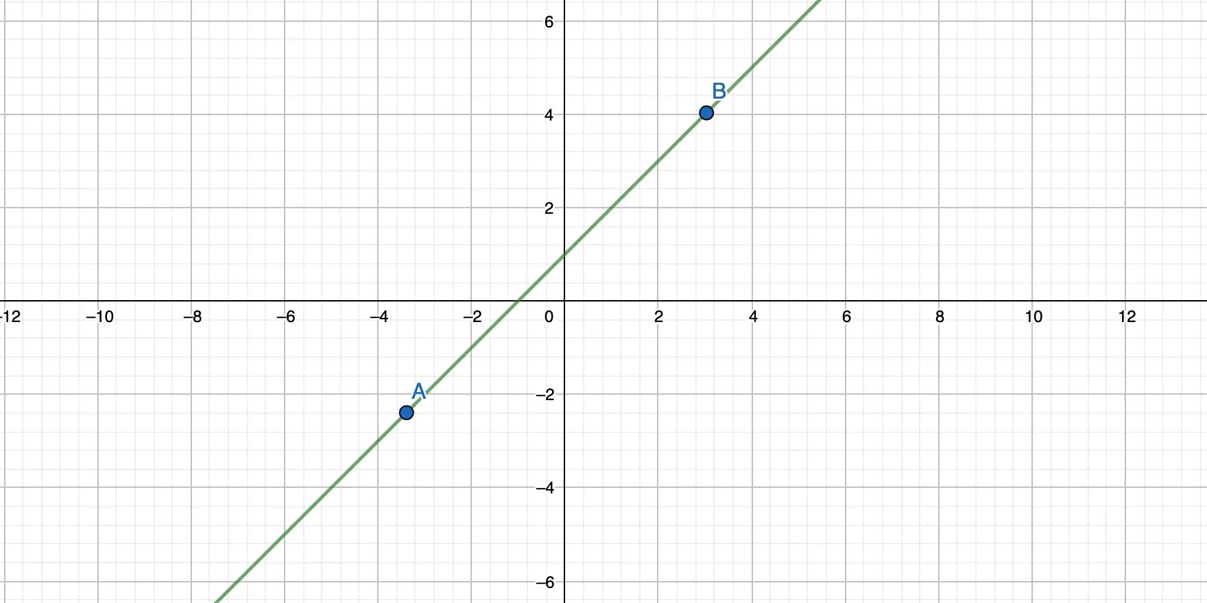 A straight line through two points in a 2-dimensional coordinate system